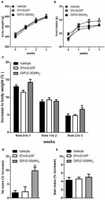 Increased Body Weight and Fat Mass After Subchronic GIP Receptor Antagonist, but Not GLP-2 Receptor Antagonist, Administration in Rats